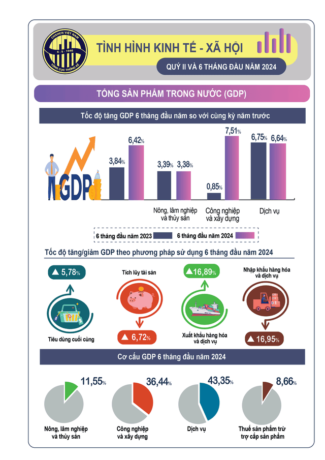 BÁO CÁO TÓM TẮT NGHIÊN CỨU KINH TẾ, VĂN HÓA, XÃ HỘI 6 THÁNG 2024